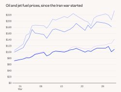 This chart reveals why your next flight will cost more