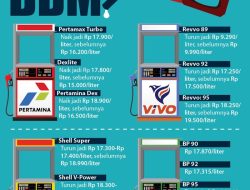 Harga BBM naik mulai Rp 5.600, daftar terbaru Senin 20 April 2026