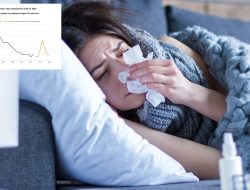 Sick Day Crisis: 149 Million Days Off in 2025 – 10M More Since Covid