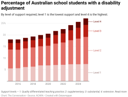 More Australian students receive school disability adjustments – what’s driving the rise?