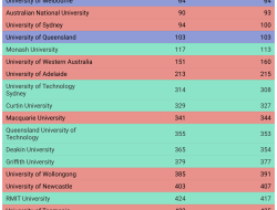 Australia’s universities slip in global rankings – here’s why it matters