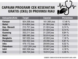 Program CKG Belum Ramai, Hanya 500 Ribu Warga Riau Ikut Kesehatan Gratis