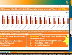 BPS Ungkap Inflasi Jatim Agustus 2026, Sumenep Tertinggi