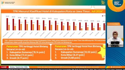 BPS Ungkap Inflasi Jatim Agustus 2026, Sumenep Tertinggi